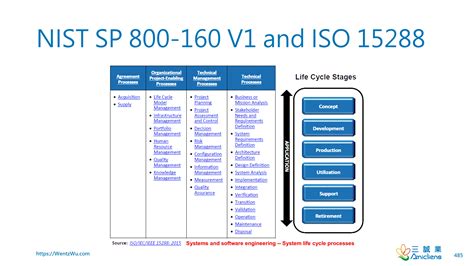 Engineering Life Cycle Stages And Processes By Wentz Wu ISSAP ISSEP
