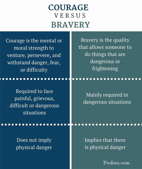 Difference Between Courage and Bravery | Definition, Meaning and Examples of Usage | Bravery ...