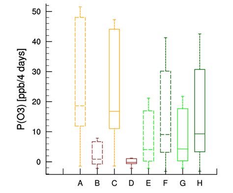 10: Ozone production P (O 3 ) for the two latitude ranges. Solid boxes... | Download Scientific ...