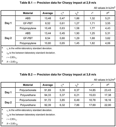 ISO179 1 Plastic Determination Of Charpy Impact Properties