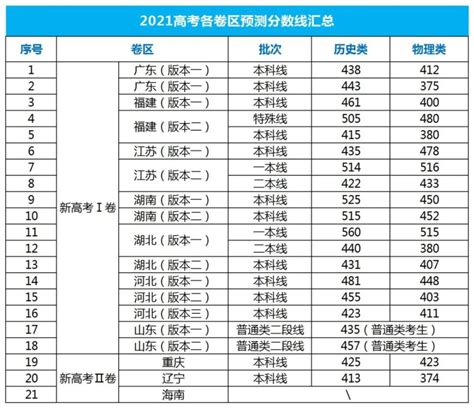 今年的一本线多少分 20一本录取分数线 一本线多少分 大山谷图库