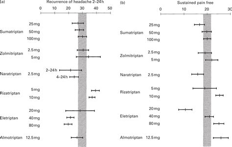 Triptans Serotonin 5 Ht1b1d Agonists In Migraine Detailed Results And Methods Of A Meta