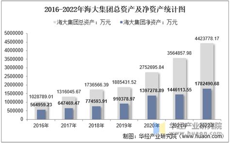 2022年海大集团002311总资产、营业收入、营业成本及净利润统计华经情报网华经产业研究院