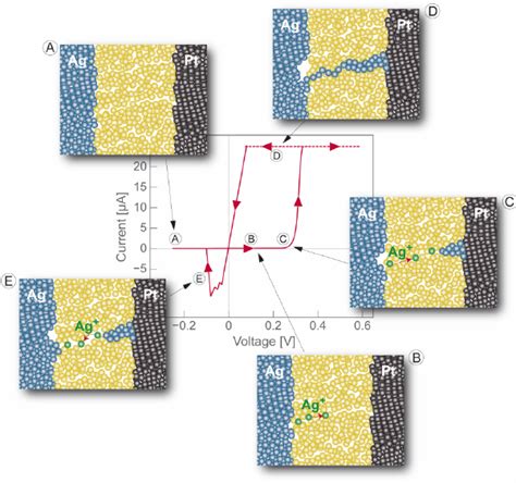 Schematic Of The Resistive Switching Effect Of An ECM Cell With A