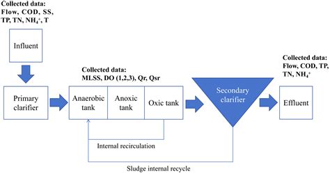 Real-Time Control of A2O Process in Wastewater Treatment Through Fast