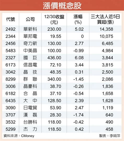 漲價概念股 被動元件族群領漲 證券．權證 工商時報