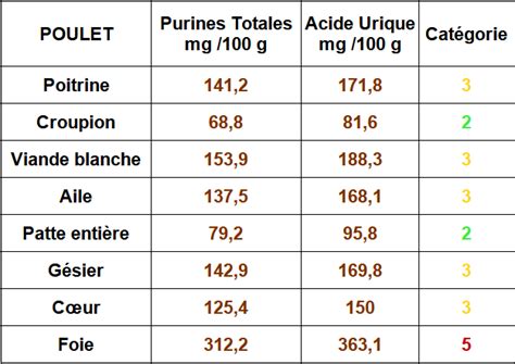 Teneur En Purine Des Viandes Et Poissons Raw Feeding Prey Model