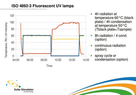 Uv Testing Standards