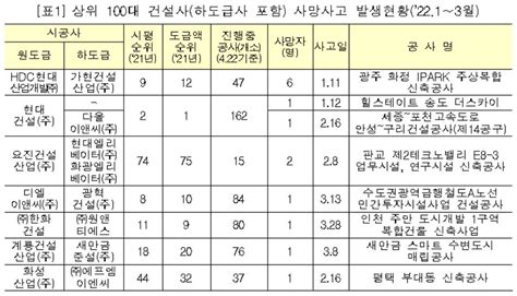 올해 1분기 건설현장서 55명 사망···100대 건설사 14명 서울파이낸스