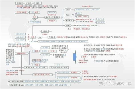 考研政治，马原知识点框架图 知乎