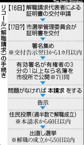 （朝日新聞社）：阿久根市長のリコール手続き始まる 解職の署名集めへ 阿久根市長