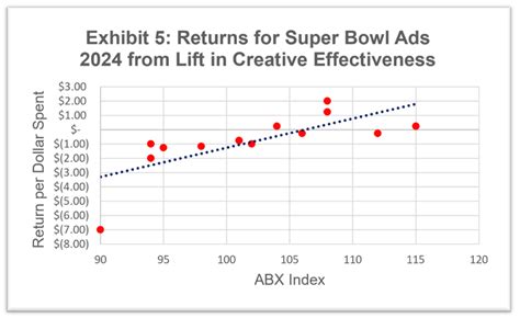 Prospective Super Bowl 2025 Advertisers Wake Up Its About Brand