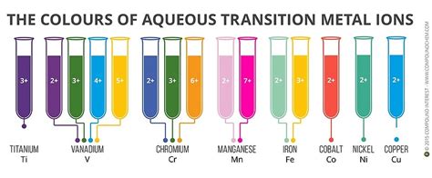 "Transition Metal Aqueous Ion Colours" Mugs by Compound Interest ...