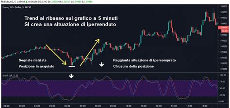 Scalping Tutto Le Informazioni Su Questa Strategia Di Trading