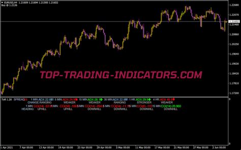 Tor Advanced Dashboard Indicator MT4 Indicators Mq4 Ex4 Top