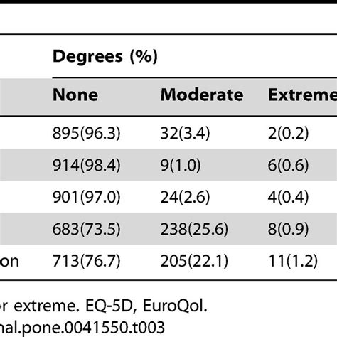 Correlation Matrix For Eq 5d Short Form 6d And Vas Download Table