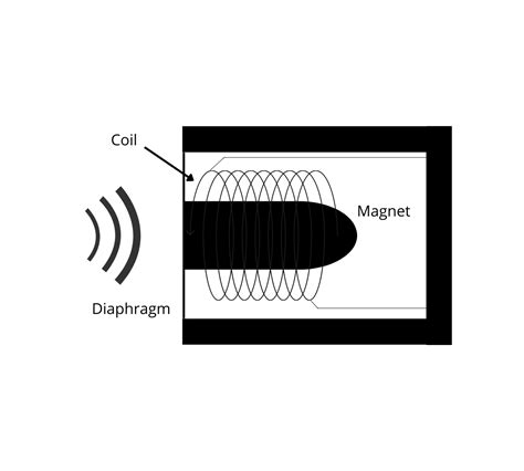 Condenser Vs Dynamic Microphone Mrh Audio Malaysia