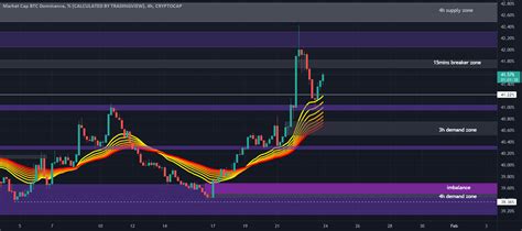 Btc D H Chart For Cryptocap Btc D By Saviour Tradingview