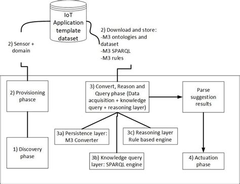 framework adapted  smart devices  scientific diagram
