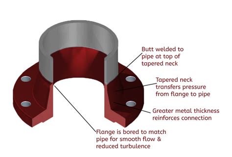 Weld Neck Flange Chart