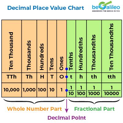 Decimals Definition Types Expanded Form Place Value Examples