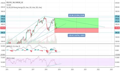 REL Stock Price and Chart — LSE:REL — TradingView