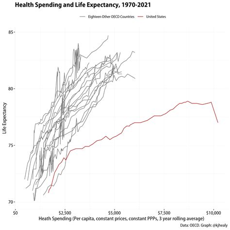 Life Expectancy And Health Spending In The Oecd