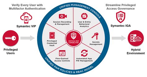 Privileged Access Management Explained