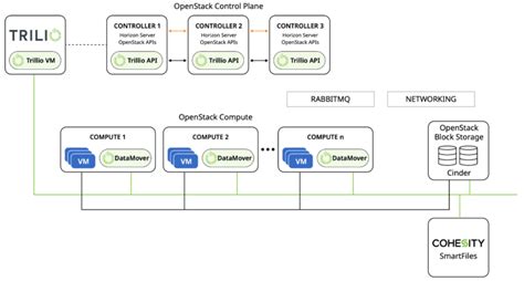 Cohesity Openstack Backup And Recovery Kubernetes Backup And Recovery