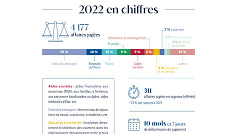 Lannée 2022 En Quelques Chiffres Clés Conseil DÉtat