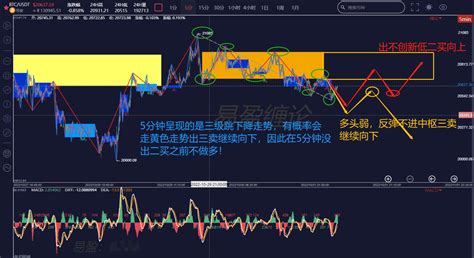 缠论解盘1031：关注大饼30分钟中枢第三段买点 先买后卖提供者fx168