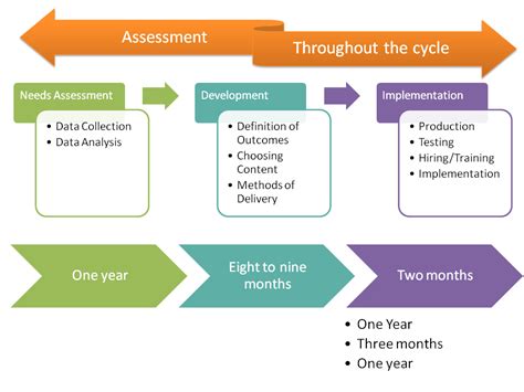 Phases Of Curriculum Development