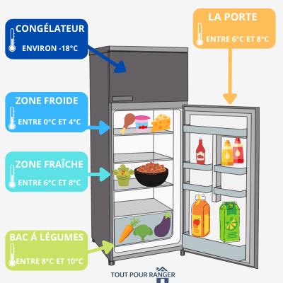 Comment Bien Ranger Ses Aliments Dans Le Frigo Des Solutions Pour