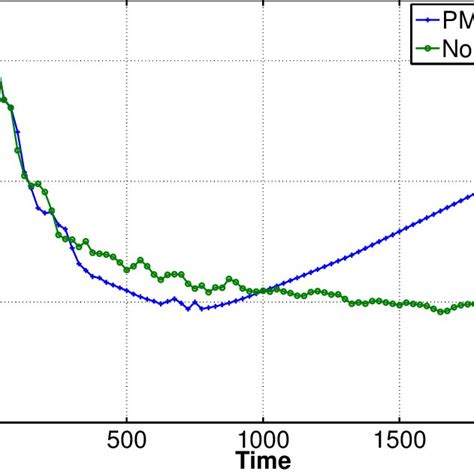 Time History Of The Maximum Norm Of The Particle Velocity On The Grid