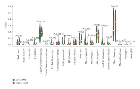 Immune Cell Infiltration Analysis A The Degree Of Immune Cell