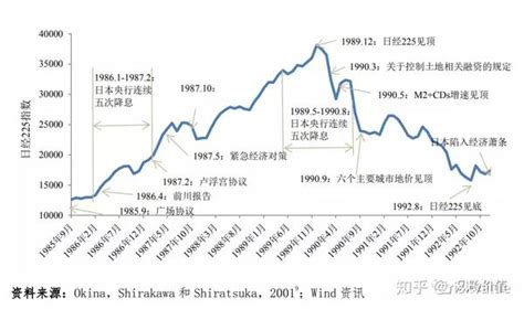 金融危机历史1 日本资产泡沫的狂热、恐慌与崩溃 知乎