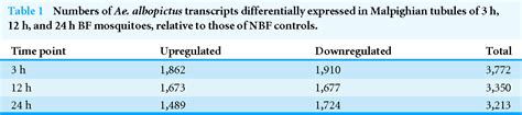 Table From A De Novo Transcriptome Of The Malpighian Tubules In Non