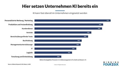 Beste Ki Im Marketing F R Alle Unternehmensgr En Winningfour Six