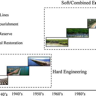 Time and types of coastal erosion countermeasure. | Download Scientific Diagram