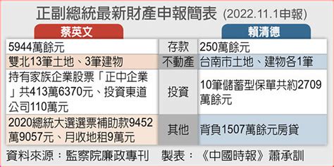 蔡英文存款5944萬元 雙北擁13筆土地 政治要聞 中國時報