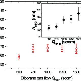 Sheet Resistance R Sh Of N Si Diffused From Psg Layers As A Function