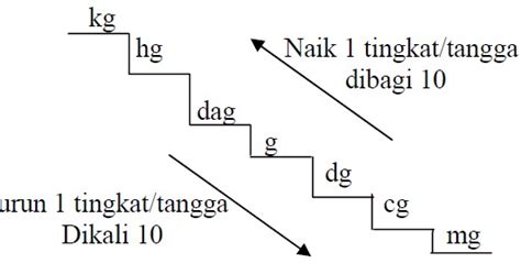 Satuan Berat Matematika