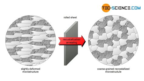 Recrystallization Annealing Of Steel Tec Science