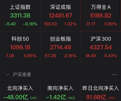 创业板指涨逾2 沪指跌幅收窄成交额资金净流出数据