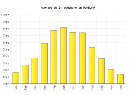 Hamburg Weather averages & monthly Temperatures | Germany | Weather-2-Visit