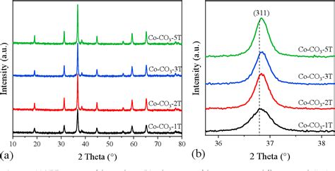 Figure 2 From The Influence Of Residual Sodium On The Catalytic