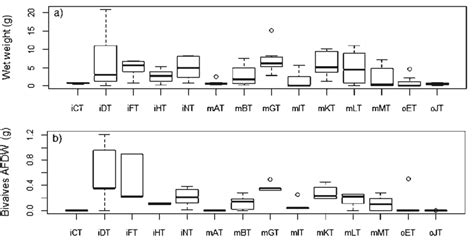 Boxplot Of The Biomass A Shown As Wet Weight For All Species At