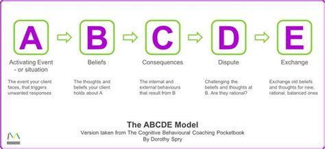 Cbt The Abcde Model For Cognitive Behavioural Coaching Behavioral Therapy Cbt Worksheets