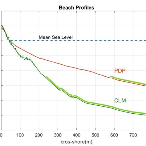 Beach Profile At PDP Red And CLM Green Seasonal Profiles Dashed