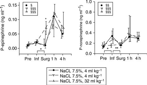 Epinephrine And Norepinephrine Concentrations In Plasma Vs Time After